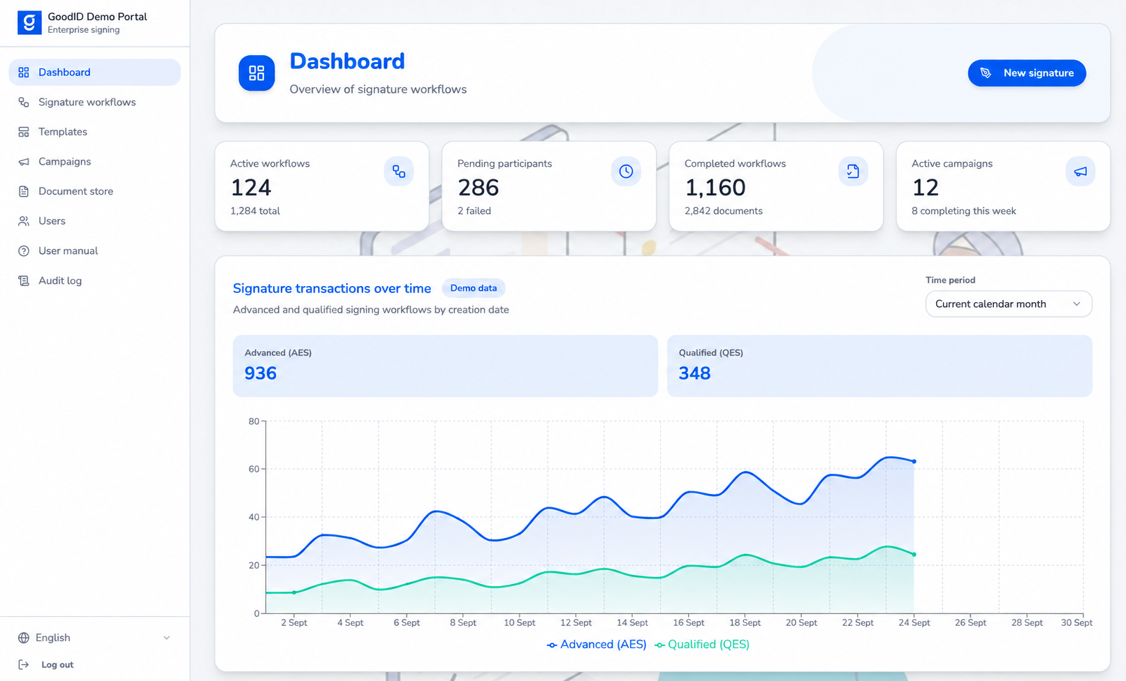 GoodID Enterprise dashboard with workflow totals and signature transaction trends